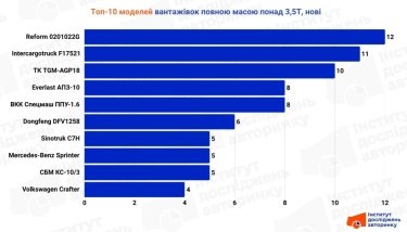 Фото 5 — Український ринок вантажівок у червні просів майже на 12%