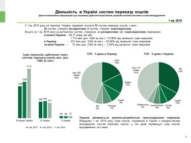 Фото 2 — В Нацбанке рассказали, из каких стран заходит больше всего денежных переводов в Украину