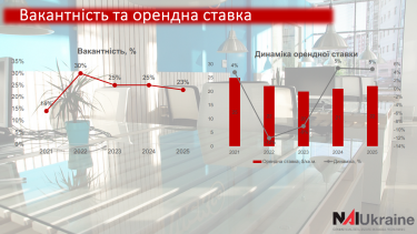 Фото 4 — У Києві з'явиться ще 400 тис. кв. метрів офісних площ у 2025 році