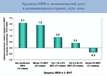Фото 2 — Кредиты МВФ не делают экономику растущей — Илларионов