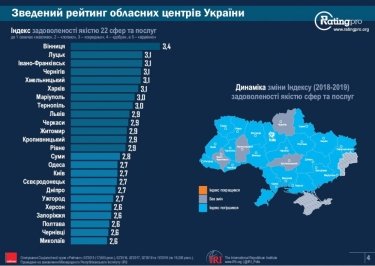 Фото 2 — Лучшим украинским городом стала Винница, Киев же теряет позиции — исследование