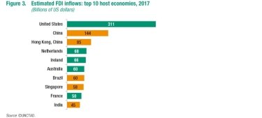 Фото 2 — Падение прямых инвестиций: Украина в мировом тренде?
