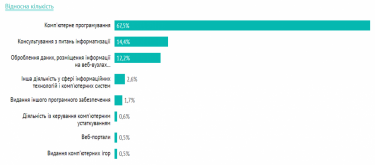 Фото 4 — Число IT-предпринимателей в Украине за год выросло на 16%