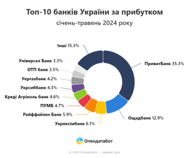 Фото 2 — Прибуток українських банків в січні-травні зріс на чверть