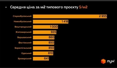 Фото 3 — Львов обогнал Киев по ценам не только у новых ЖК, но и на загородную недвижимость
