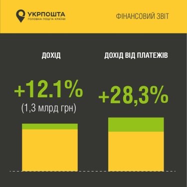 Фото 4 — Дохід "Укрпошти" зріс на 12%, але компанія залишається збитковою