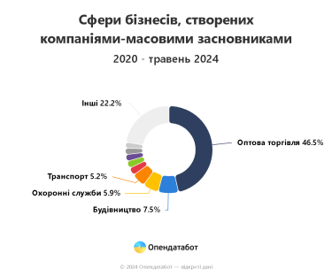 Фото 5 — 14 українців відкрили більше 4 тисяч компаній: рекордсмен реєструє 3-4 фірми на день