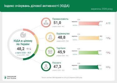 Фото 2 — Бізнес погіршив оцінки своєї діяльності: що відбувається з економікою