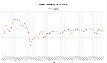 Фото 2 — Арендные ставки и посещаемость в ТРЦ: как изменился индекс самочувствия ритейла в июне