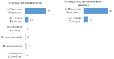 Фото 2 — Чорновил или Кравчук: кого бы выбрали украинцы, если бы оказались в 1991 году, - опрос