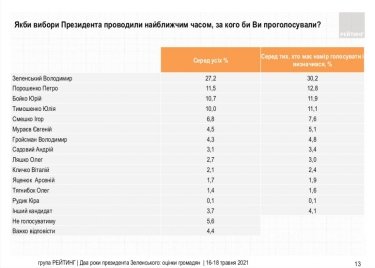 Фото 2 — Поддержка Зеленского взлетела выше 30% — опрос