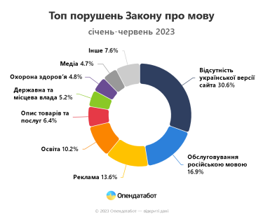 Фото 3 — Найбільше скарг про порушення мовного закону фіксують у чотирьох регіонах