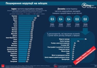 Фото 5 — Лучшим украинским городом стала Винница, Киев же теряет позиции — исследование