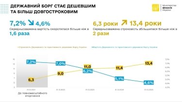Фото 2 — Держборг України за рік зріс майже на третину і перевищив 9 трлн грн