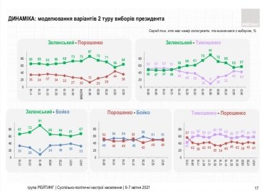 Фото 8 — Поддержка "Слуги народа" за две недели подросла еще на 2 пункта — опрос