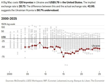 Фото 3 — Індекс Біг Маку: гривня недооцінена до долара на 50,7%