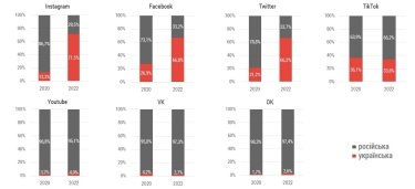 Фото 3 — За два года количество постов на украинском в соцсетях выросло с 16% до 37%