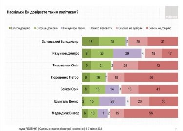 Фото 9 — Поддержка "Слуги народа" за две недели подросла еще на 2 пункта — опрос