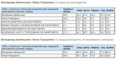 Фото 5 — Рейтинг Зеленского упал ниже 20%, а у "Слуги народа" лишь четвертое место — опрос