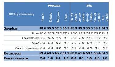 Фото 2 — В Украине 36% семей столкнулись с Covid-19, но большинство прививаться не готово — опрос