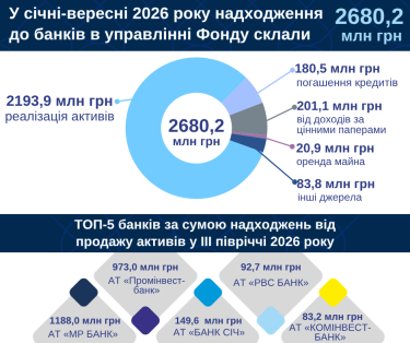 Фото 2 — Продажа активов принесла банкам-банкротам почти 2,2 млрд грн: кто получил больше всего средств
