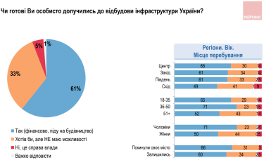 Фото 4 — 90% українців вважають, що компенсувати втрати Україні за час війни має Росія