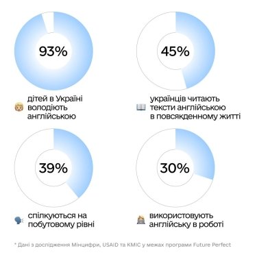 Фото 6 — Які головні стимули вивчення іноземної мови для українців, - дослідження