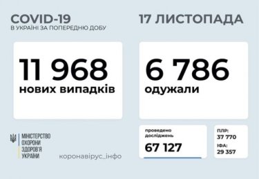 Фото 2 — В Украине за сутки зафиксировали почти 12 000 случаев заражения коронавирусом