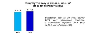 Фото 2 — Украина нарастила добычу собственного газа