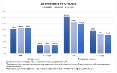 Фото 2 — Половина корів в Україні утримуються в семи областях: де найбільше