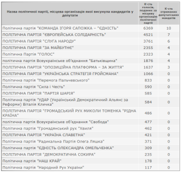 Фото 4 — Суд подтвердил проведение новых выборов в Броварах