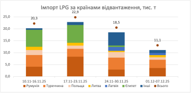 Импорт СПГ по странам отгрузки
