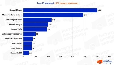Фото 4 — Рынок LCV в Украине: в октябре продажи выросли на 7,6%