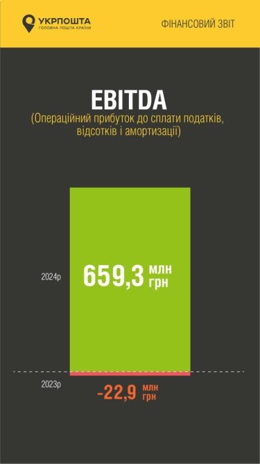 Фото 3 — Дохід "Укрпошти" зріс на 12%, але компанія залишається збитковою