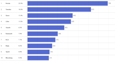 Фото 2 — Самые популярные мотоциклы в Украине: какие бренды лидируют среди новых и подержанных