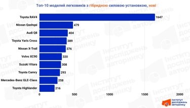 Фото 4 — Найпопулярніші гібридні легковики першого півріччя: які моделі купували українці