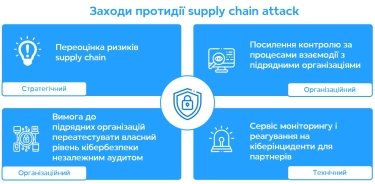 Фото 4 — Кібератаки можуть прийти через постачальників. Як захиститися?