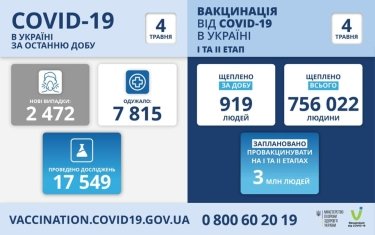 Фото 2 — В Украине продолжается спад заболеваемости COVID-19: за сутки — меньше 2,5 тысяч больных