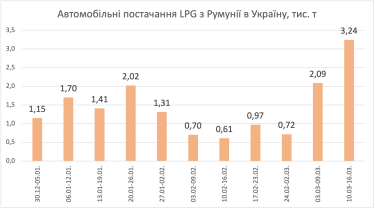 Фото 2 — Румынские компании утроили продажи автогаза в Украине