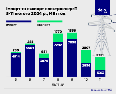 Фото 2 — Вузьке вікно можливостей: весна обіцяє Україні перспективи експорту електроенергії