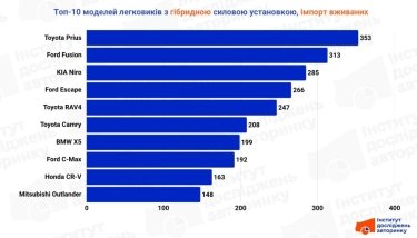 Фото 3 — Найпопулярніші гібридні легковики першого півріччя: які моделі купували українці