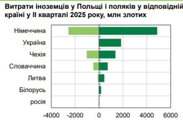 Фото 3 — Міграція українців за кордон сповільнилася, але за межами країни вже 5,8 млн осіб – НБУ