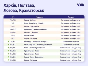 Фото 2 — "Укрзалізниця" відновила попередній продаж квитків на 40 поїздів