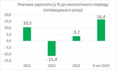 Фото 2 — Середня зарплата в Україні за 9 місяців зросла на 22,2%: в яких сферах платять найбільше