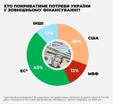 Фото 2 — У разі надання США $ 61,4 українському бюджету все одно не вистачить коштів