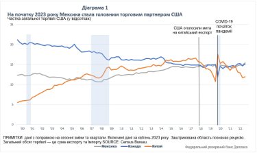 Фото 4 — Китай залишається світовою фабрикою, а Мексика посилює зв’язки з США: рейтинг найбільших експортерів