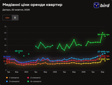 Фото 2 — Ціни на оренду квартир в Дніпрі у жовтні 2026 року (інфографіка)