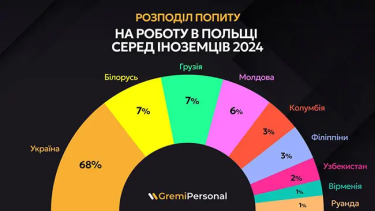 Фото 2 — В Польше выросло число официально трудоустроенных украинцев: кто с ними конкурирует