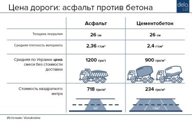 Фото 2 — Почему дорогу из цементобетона строить выгодно?