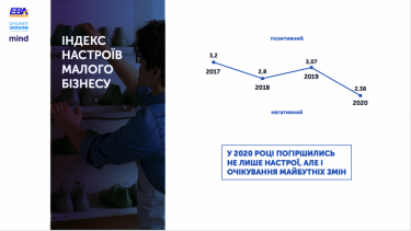 Фото 2 — 80% предпринимателей считают экономическую ситуацию в Украине плачевной — исследование